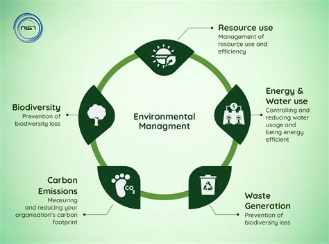 EcoSimulator:  A Deep Dive Into Managing Environmental Sustainability!