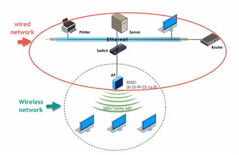 essid ssid 違い 無線LANの世界を探る